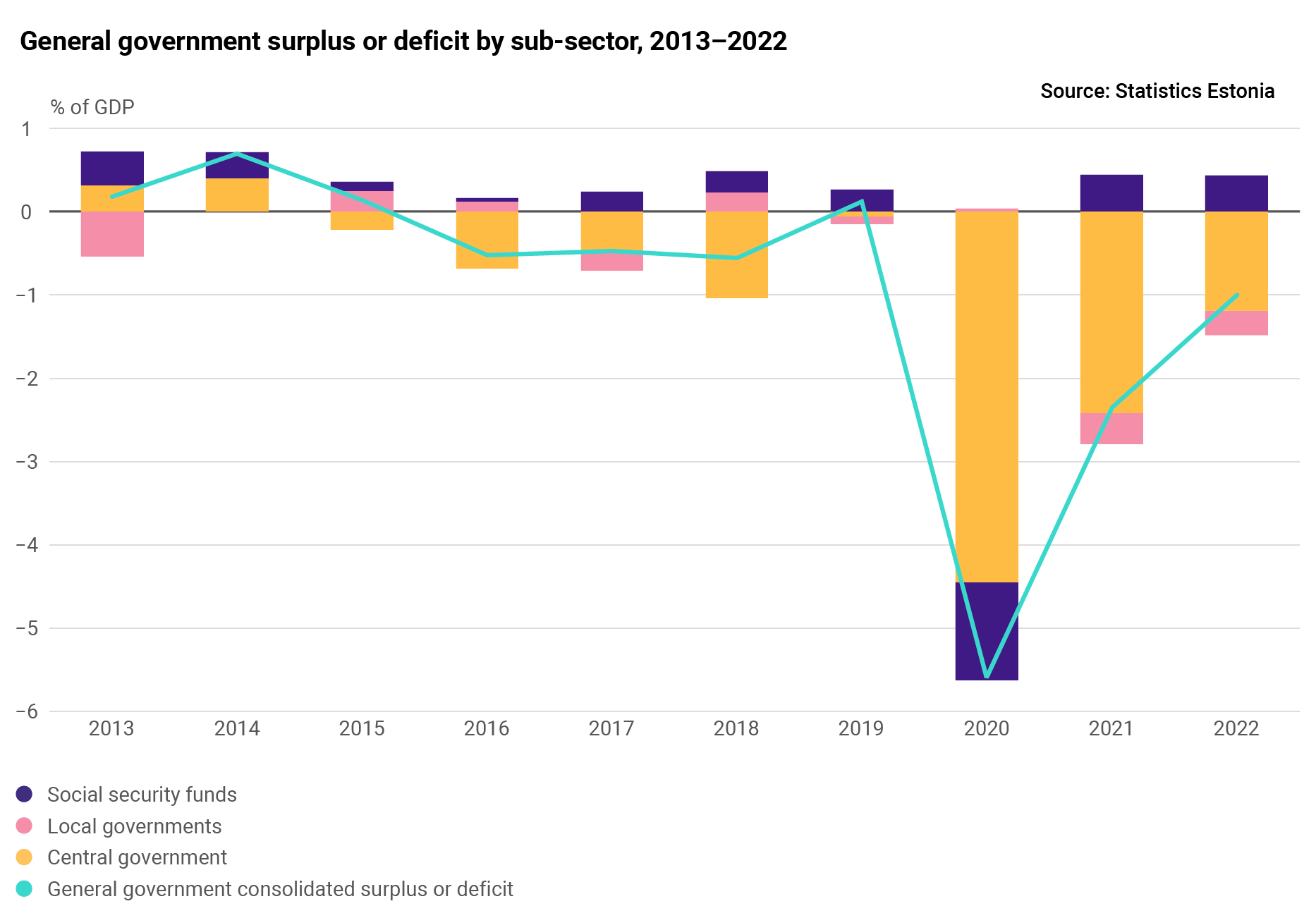 General government surplus or deficit by sub-sector, 2013-2022