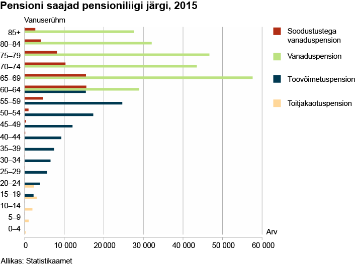 pensioni-saajad-pensioniliigi-jargi-2015