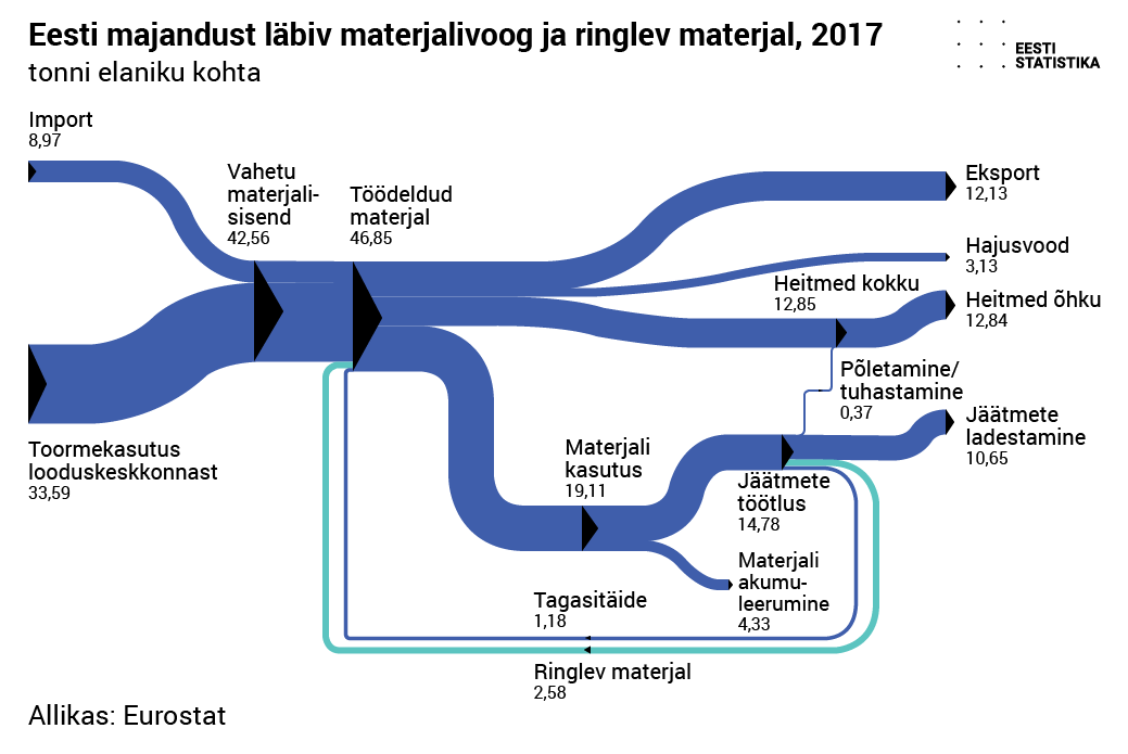 Eesti majandust läbiv materjalivoog ja ringlev materjal, 2017
