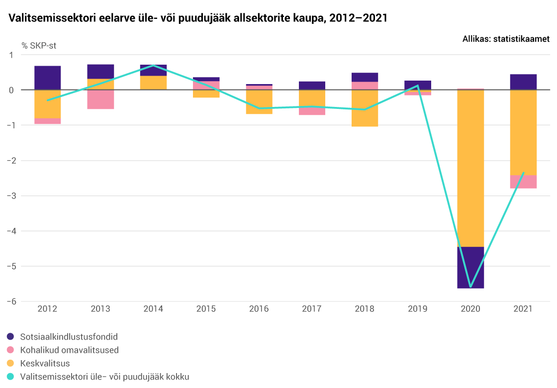 Valitsemissektori eelarve üle- või puudujääk allsektorite kaupa, 2012-2021