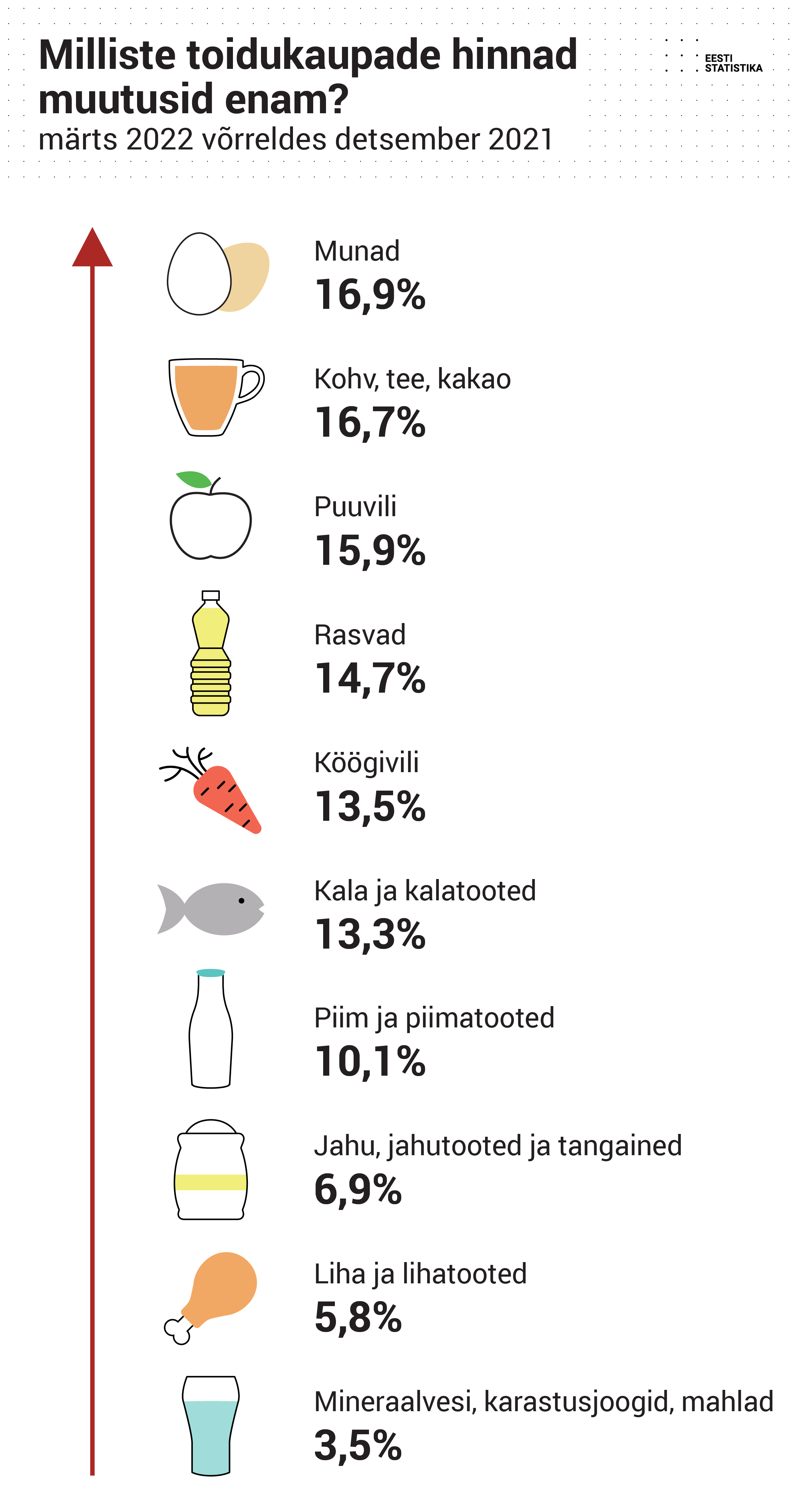 Kallinenud on pea kõik toiduained