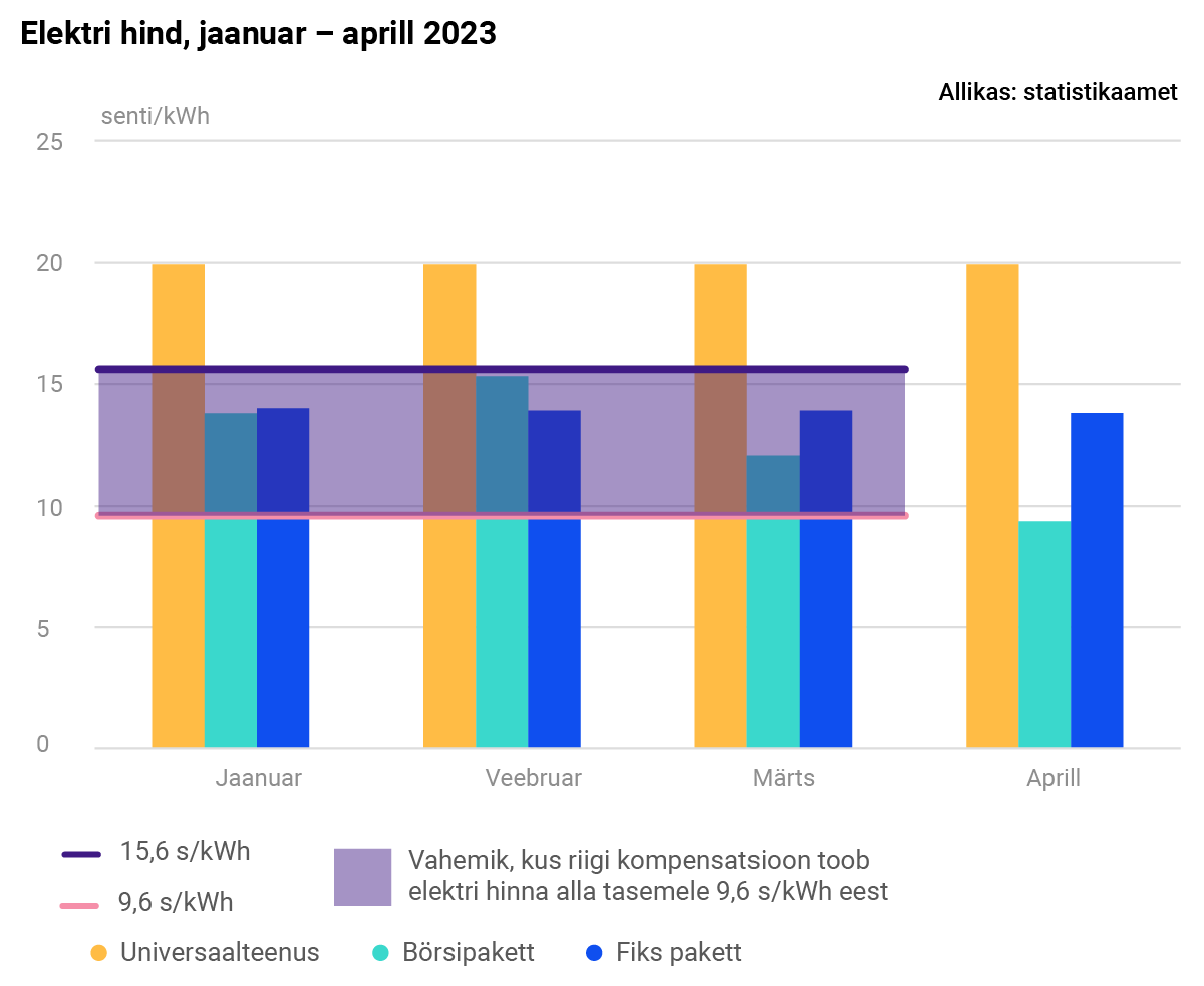 Elektri hind, jaanuar – aprill 2023