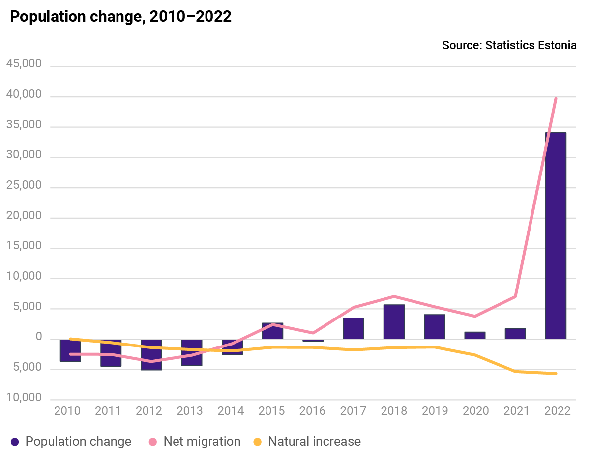 Population change, 2010–2022