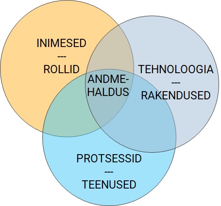 Joonis 3. Inimesed, tehnoloogia, protsessid andmehalduses