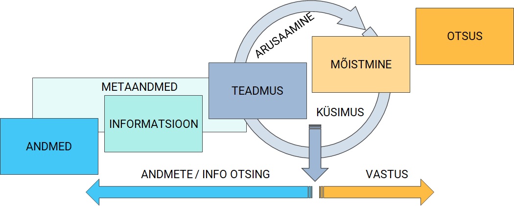 Joonis 6: Teadmiste püramiid ja andmete põhjal küsimuste küsimine