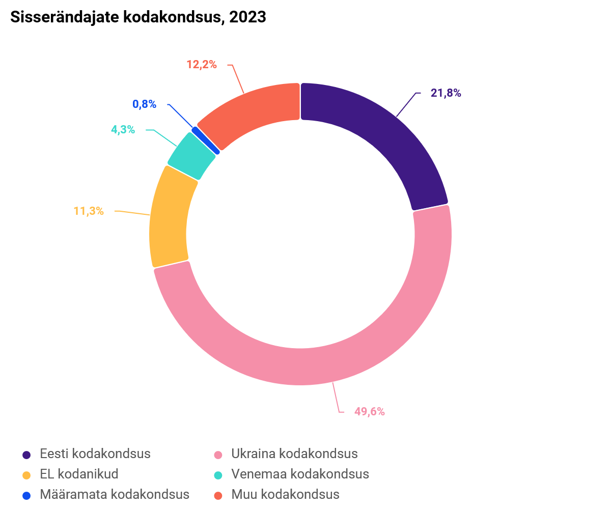Sisserändajate kodakondsus, 2023
