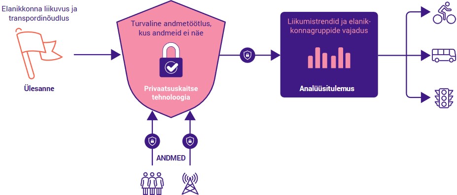Innofondi andmete turvaline ristkasutuse skeem