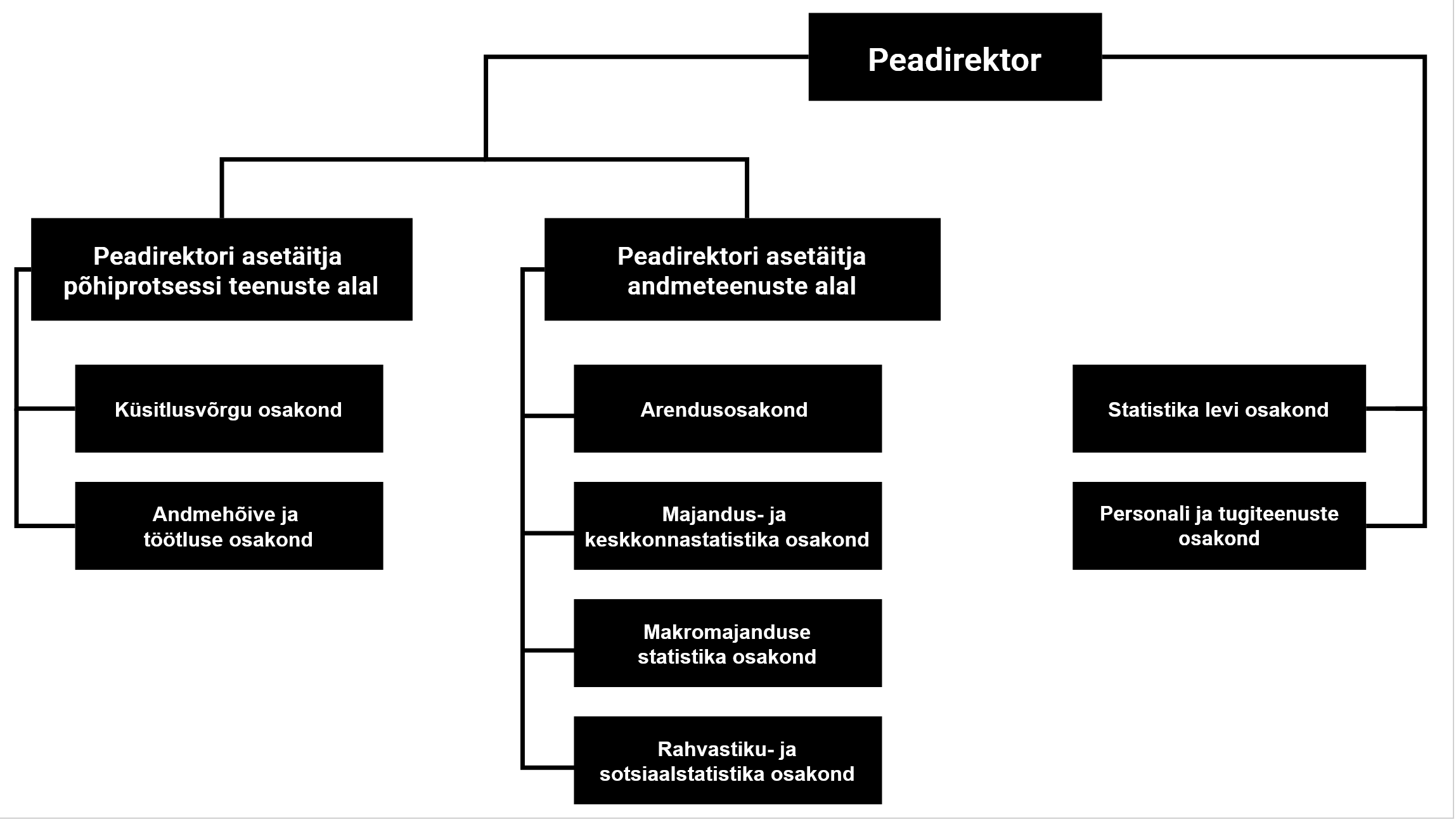 Statistikaameti struktuur