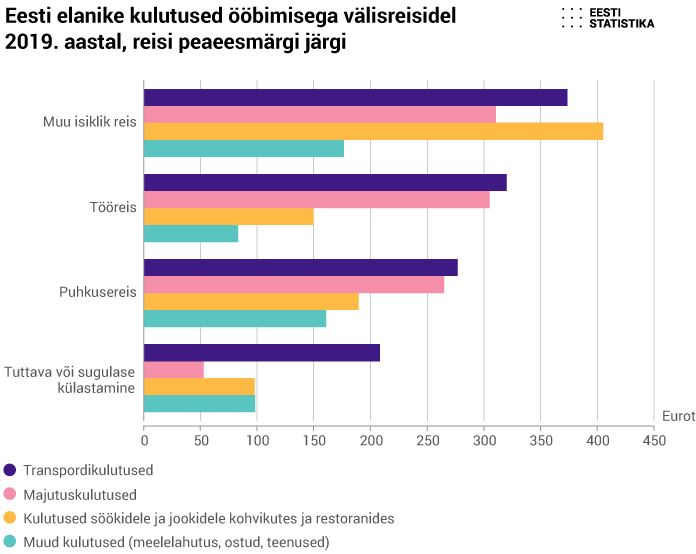 Eesti elanike kulutused ööbimisega välisreisidel 2019. aastal, reisi peaeesmärgi järgi