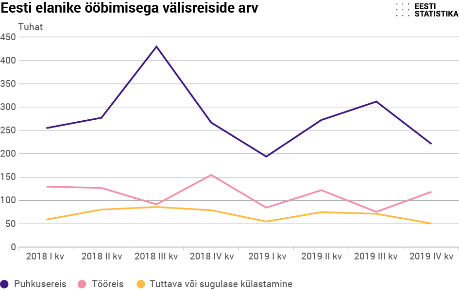 Eesti elanike ööbimisega välisreiside arv