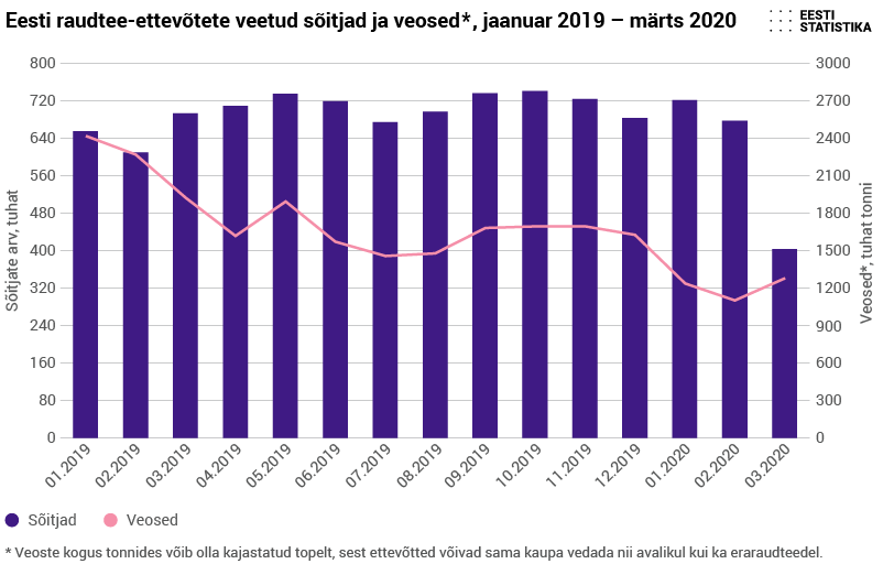 Eesti raudtee-ettevõtete sõitjad ja veosed