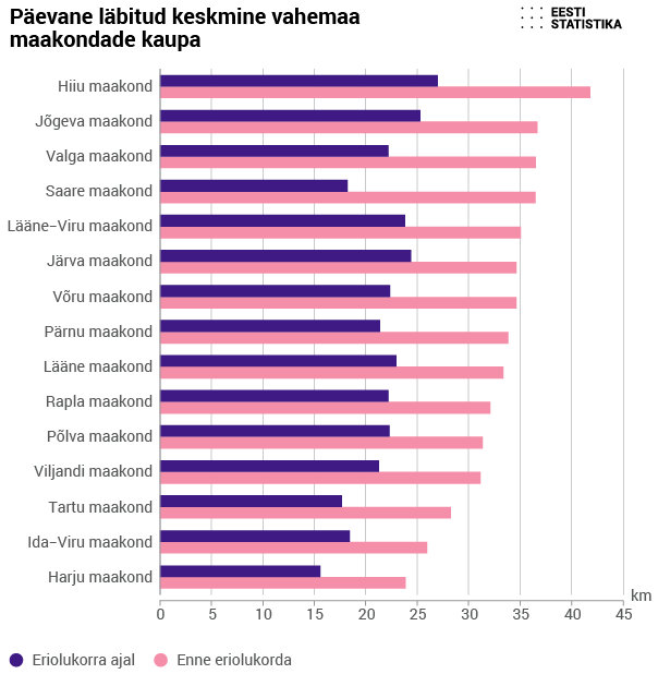 Päevane läbitud keskmine vahemaa maakondade kaupa