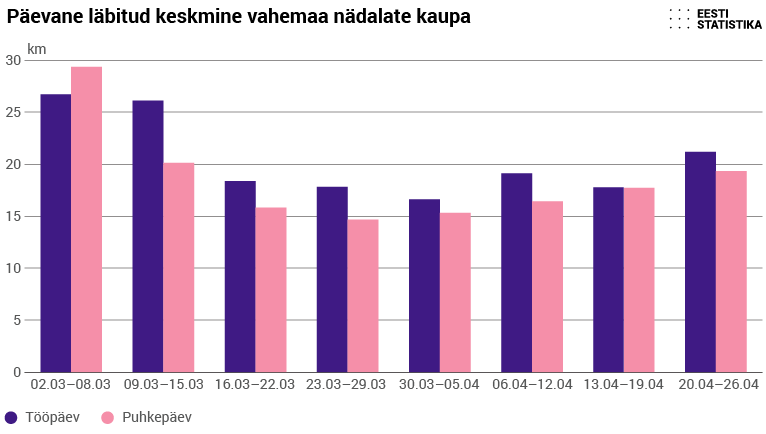 Päevane läbitud keskmine vahemaa nädalate kaupa