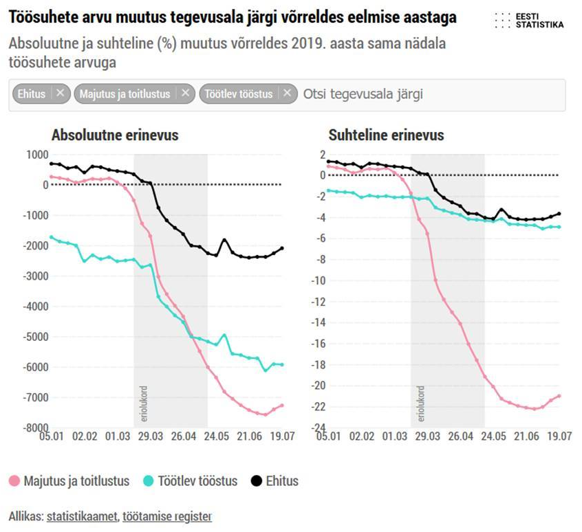 Tööturu kiirstatistika viitab taastumismärkidele majutuses ja toitlustuses