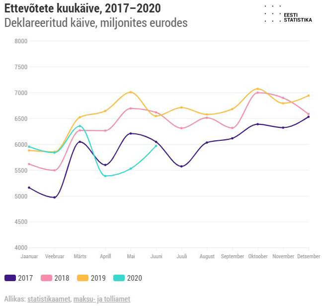 Statistikaameti ettevõtete kiirstatistika: juunis deklareeritud käive paranes