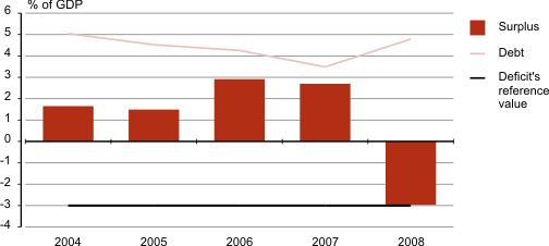 Diagram: General Government’s consolidated surplus or deficit and debt level, 2004–2008