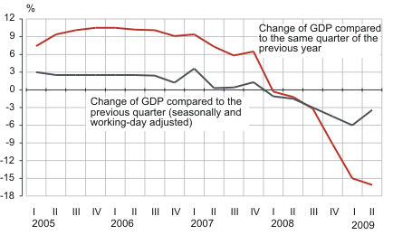 Diagram: GDP real growth, 1st quarter 2005 – 2nd quarter 2009