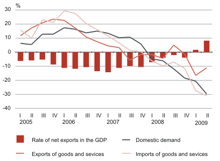 Diagram: Real growth of the domestic demand, exports and imports of goods and services, 1st quarter 2005 – 2nd quarter 2009