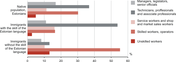 Diagramm:"Occupations of native and immigrant population aged 25–49 by the background and the skill of the Estonian language, 2008"