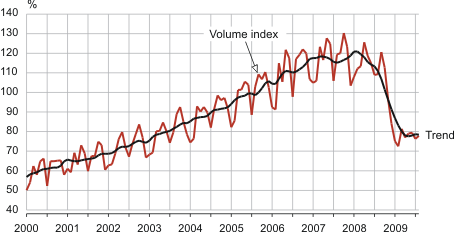 Diagram:""The volume index and trend of production in manufacturing, January 2000 – August 2009 (2005 = 100)