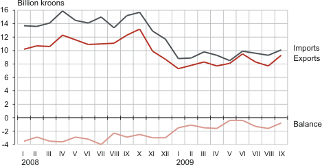 Diagram:Estonia’s foreign trade, January 2008 – September 2009