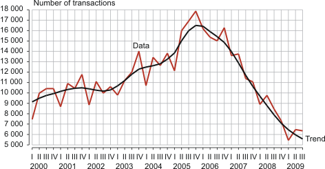 Diagram: Trend of the notarised purchase-sale transactions of real estate, 1st quarter 2000 – 3rd quarter 2009