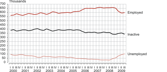 Diagram:Persons aged 15–74 by labour status, 1st quarter 2000 – 3rd quarter 2009