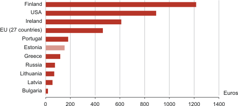 Diagram: R&D expenditure per inhabitanta