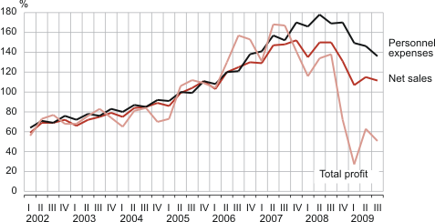 Diagram: Net sales, personnel expenses and total profit of the business sector, 1st quarter 2002 – 3rd quarter 2009