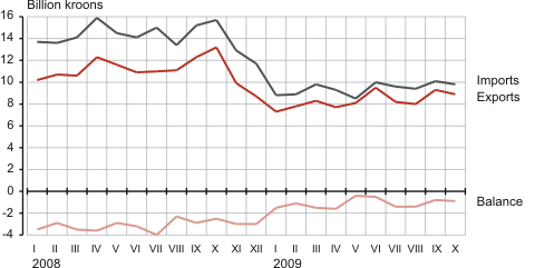 Diagram: Estonia’s foreign trade, January 2008 – October 2009