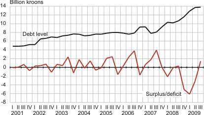 Diagram: General government surplus/deficit and gross debt level, 1st quarter 2001 – 3rd quarter 2009