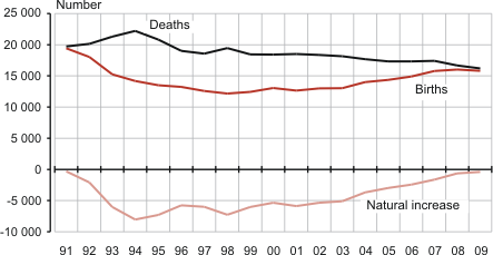Diagram: Births, deaths and natural increase, 1991–2009