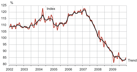 Diagram: Retail sales volume index of retail trade enterprises and its trend, January 2002 – December 2009