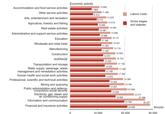 Diagram: Average monthly gross wages and salaries and monthly labour costs per employee, 4th quarter 2009