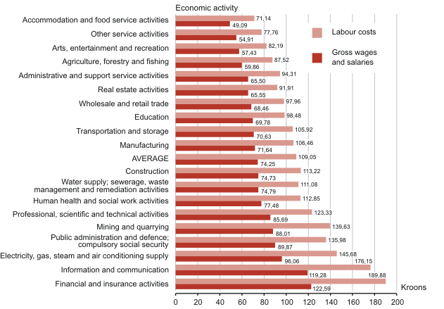 Diagram: Average hourly gross wages and salaries and hourly labour costs, 4th quarter 2009