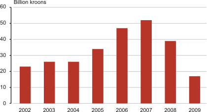 Diagramm Total profit of the business sector, 2002–2009