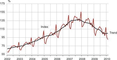 Diagram: Retail sales volume index of retail trade enterprises and its trend, January 2002 – February 2010 (2005 =100)