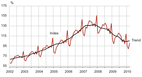 Diagram: Retail sales volume index of retail trade enterprises and its trend, January 2002 – March 2010 (2005 =100)