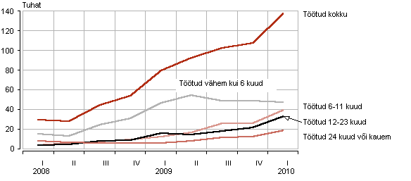 Diagramm: Töötud töötusperioodi kestuse järgi, I kvartal 2008 – I kvartal 2010