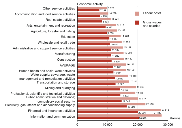 Diagram: Average monthly gross wages and salaries and monthly labour costs per employee, 1st quarter 2010