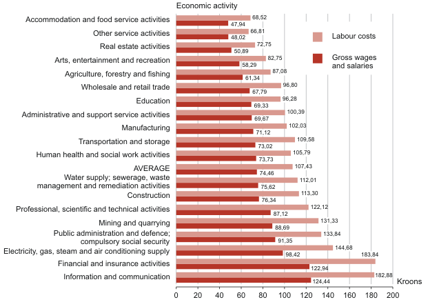 Diagram: Average hourly gross wages and salaries and hourly labour costs, 1st quarter 2010