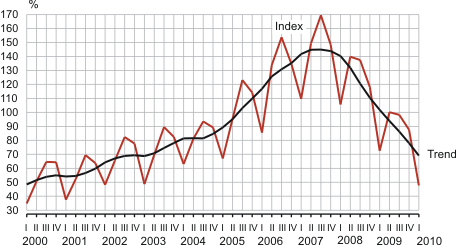 Diagram: The construction volume index and its trend, 1st quarter 2000 – 1st quarter 2010 