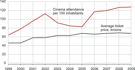 Diagram: Cinema attendance per 100 inhabitants, 1999–2009