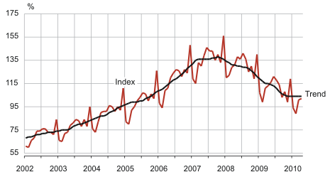 Diagram: Retail sales volume index of retail trade enterprises and its trend, January 2002 – April 2010 (2005 = 100)
