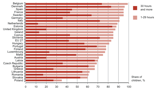 Diagram: Length of week spent in the kindergarten by a child from the age of three up to school age, 2008