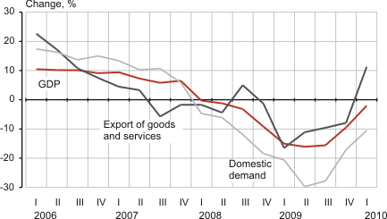 Diagram: Real growth of the GDP and of its components compared to the same quarter of the previous year, 1st quarter 2006 – 1st quarter 2010