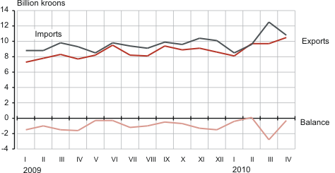 Diagram: Estonian foreign trade, January 2009 – April 2010