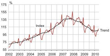 Diagram: Retail sales volume index of retail trade enterprises and its trend, January 2002 – May 2010 (2005 = 100)