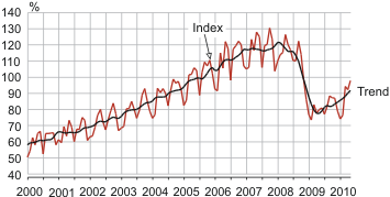 Diagram: The volume index and trend of production in manufacturing, January 2000 – May 2010 (2005 = 100)
