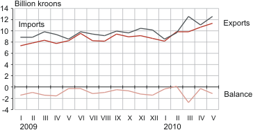 Diagram: Estonian foreign trade, January 2009 – May 2010